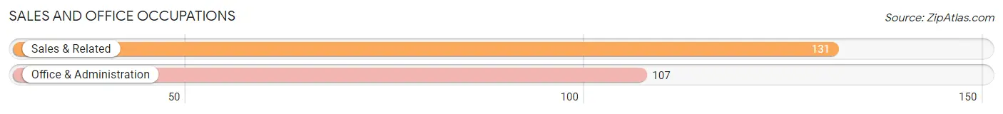 Sales and Office Occupations in Zip Code 62822