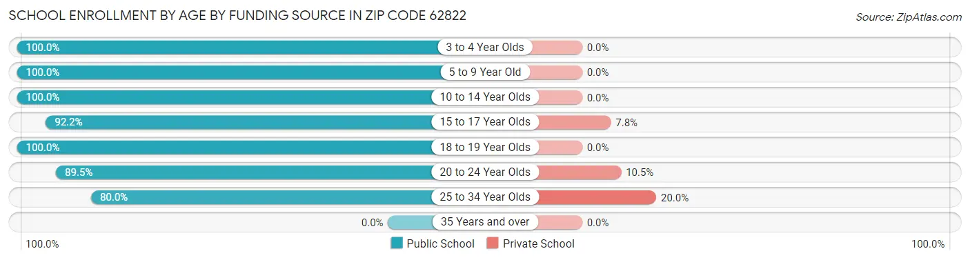 School Enrollment by Age by Funding Source in Zip Code 62822