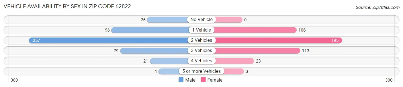Vehicle Availability by Sex in Zip Code 62822