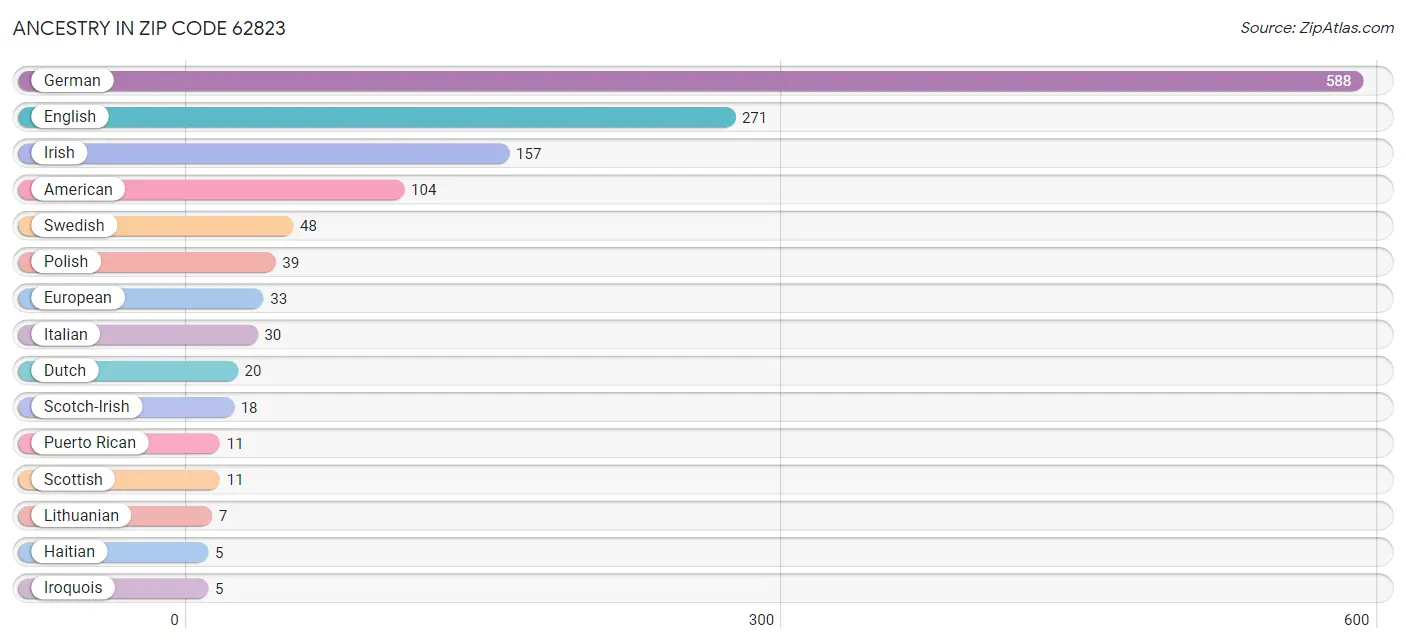 Ancestry in Zip Code 62823