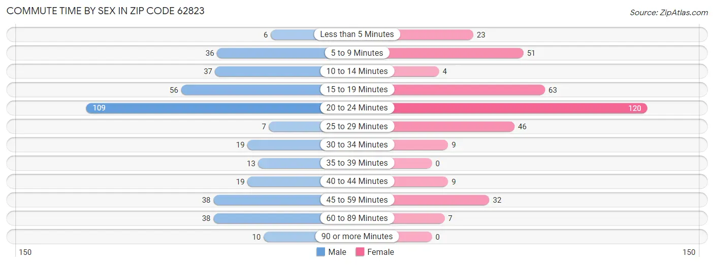 Commute Time by Sex in Zip Code 62823