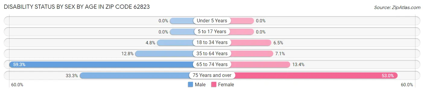 Disability Status by Sex by Age in Zip Code 62823