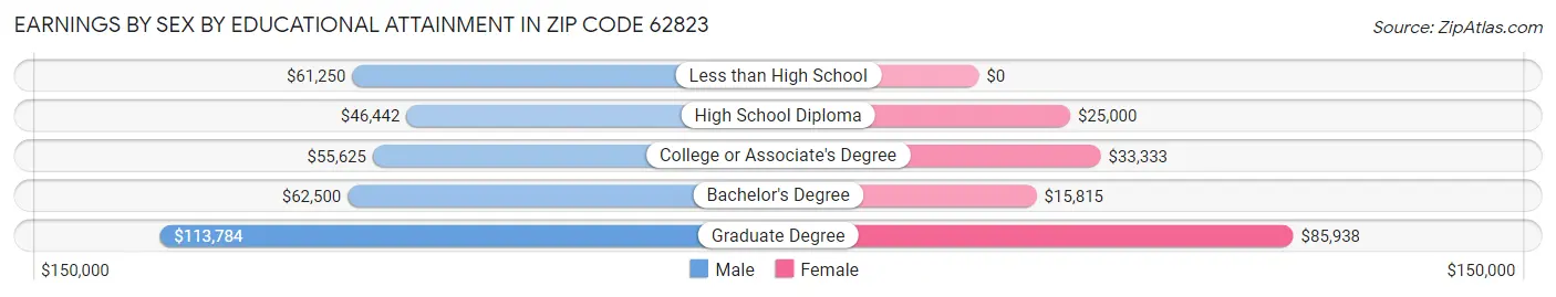 Earnings by Sex by Educational Attainment in Zip Code 62823