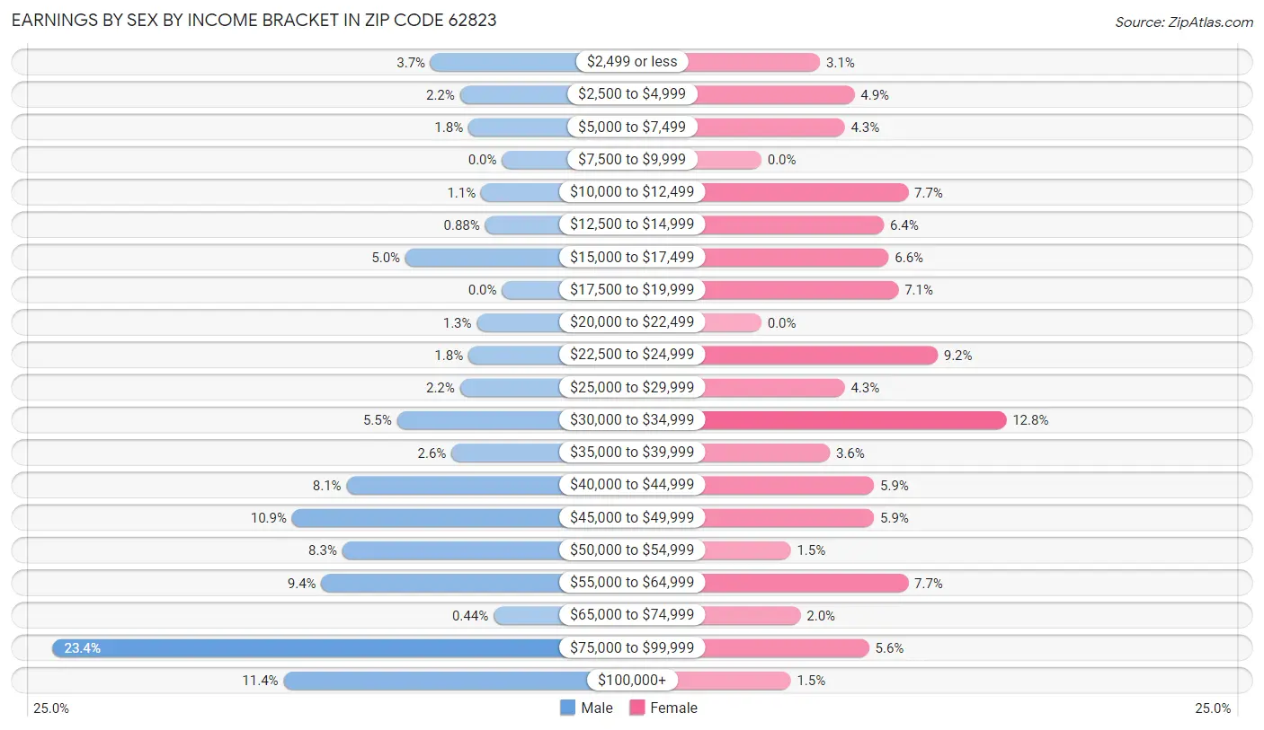 Earnings by Sex by Income Bracket in Zip Code 62823