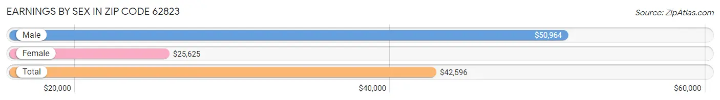 Earnings by Sex in Zip Code 62823