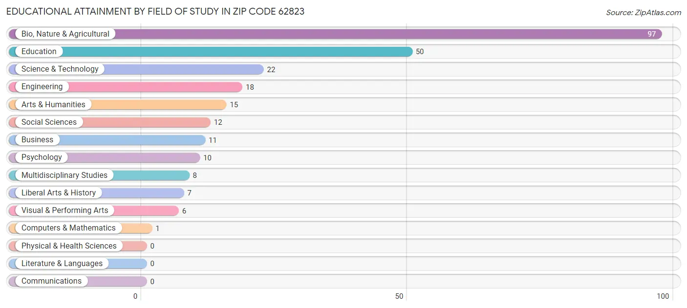 Educational Attainment by Field of Study in Zip Code 62823