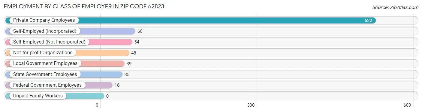 Employment by Class of Employer in Zip Code 62823