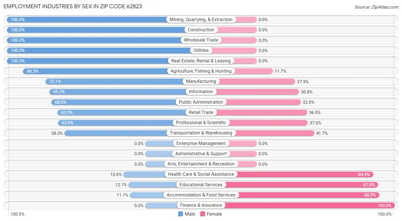 Employment Industries by Sex in Zip Code 62823