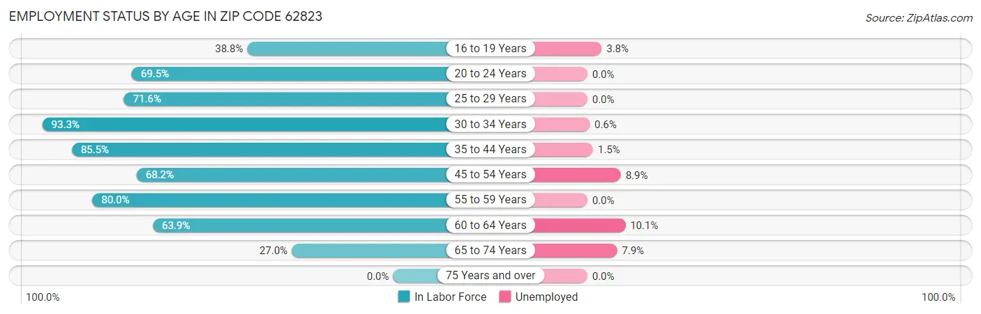 Employment Status by Age in Zip Code 62823