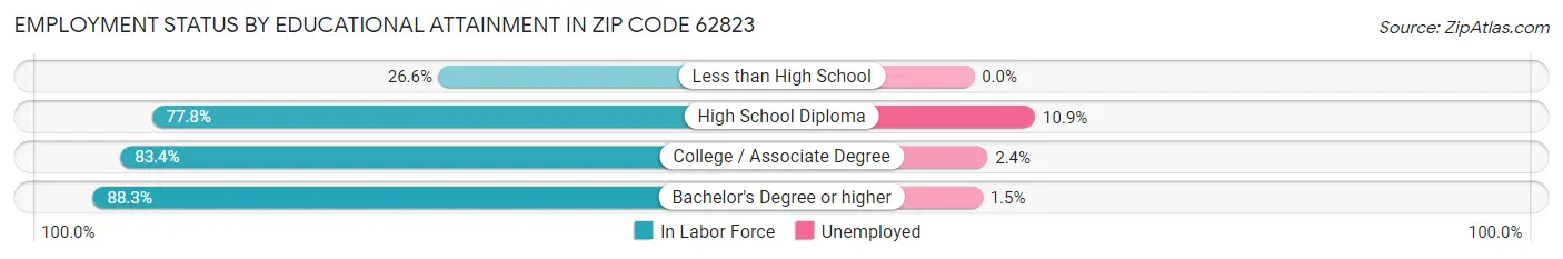 Employment Status by Educational Attainment in Zip Code 62823