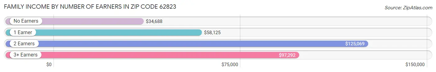 Family Income by Number of Earners in Zip Code 62823