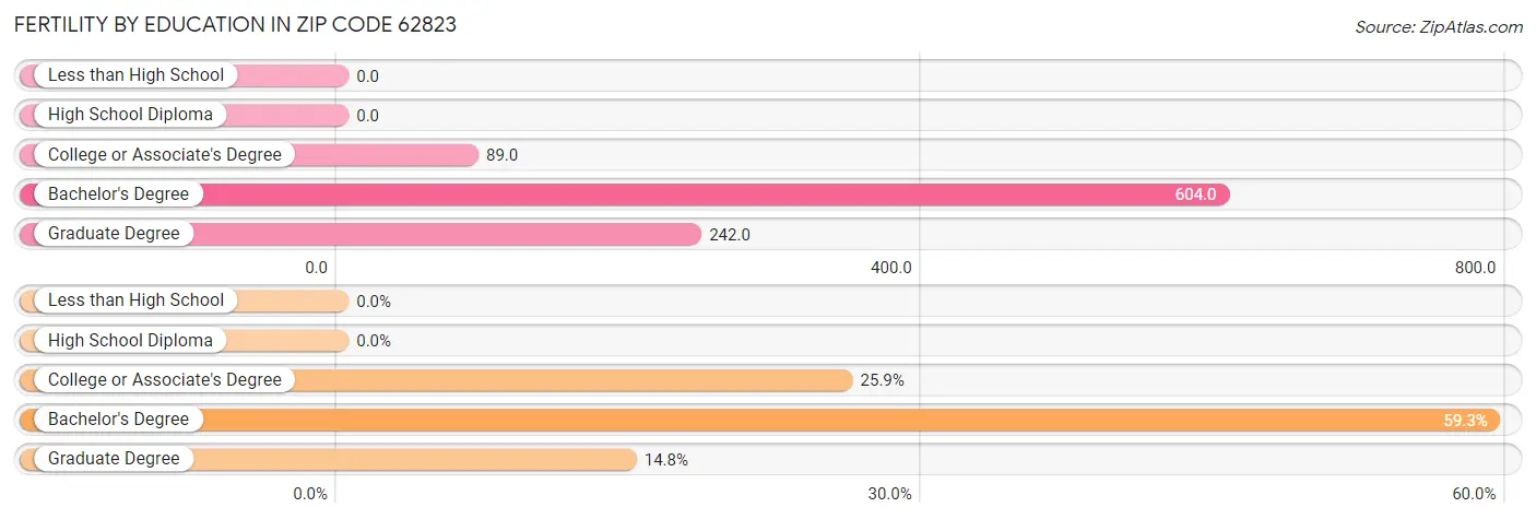 Female Fertility by Education Attainment in Zip Code 62823