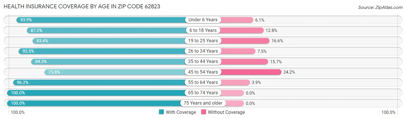 Health Insurance Coverage by Age in Zip Code 62823