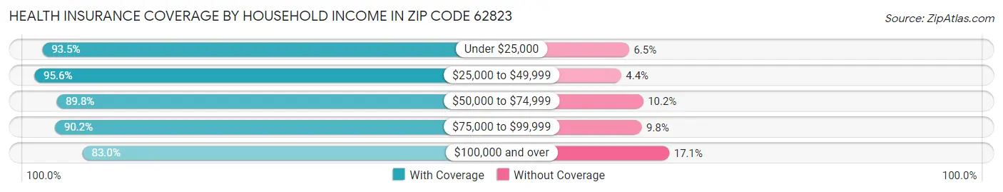 Health Insurance Coverage by Household Income in Zip Code 62823