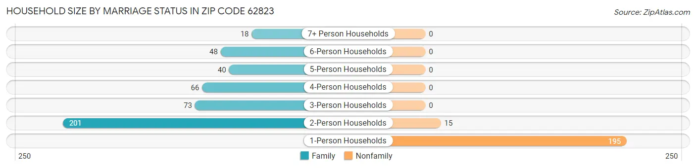 Household Size by Marriage Status in Zip Code 62823