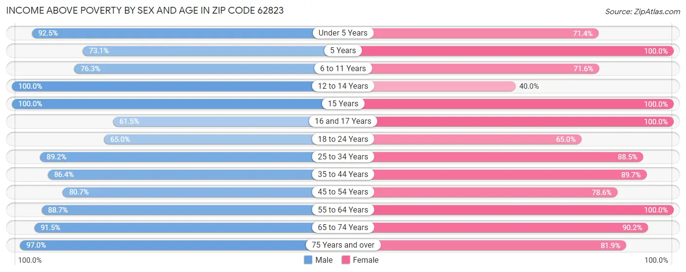 Income Above Poverty by Sex and Age in Zip Code 62823