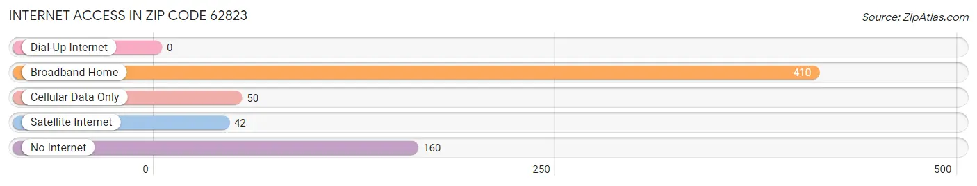 Internet Access in Zip Code 62823