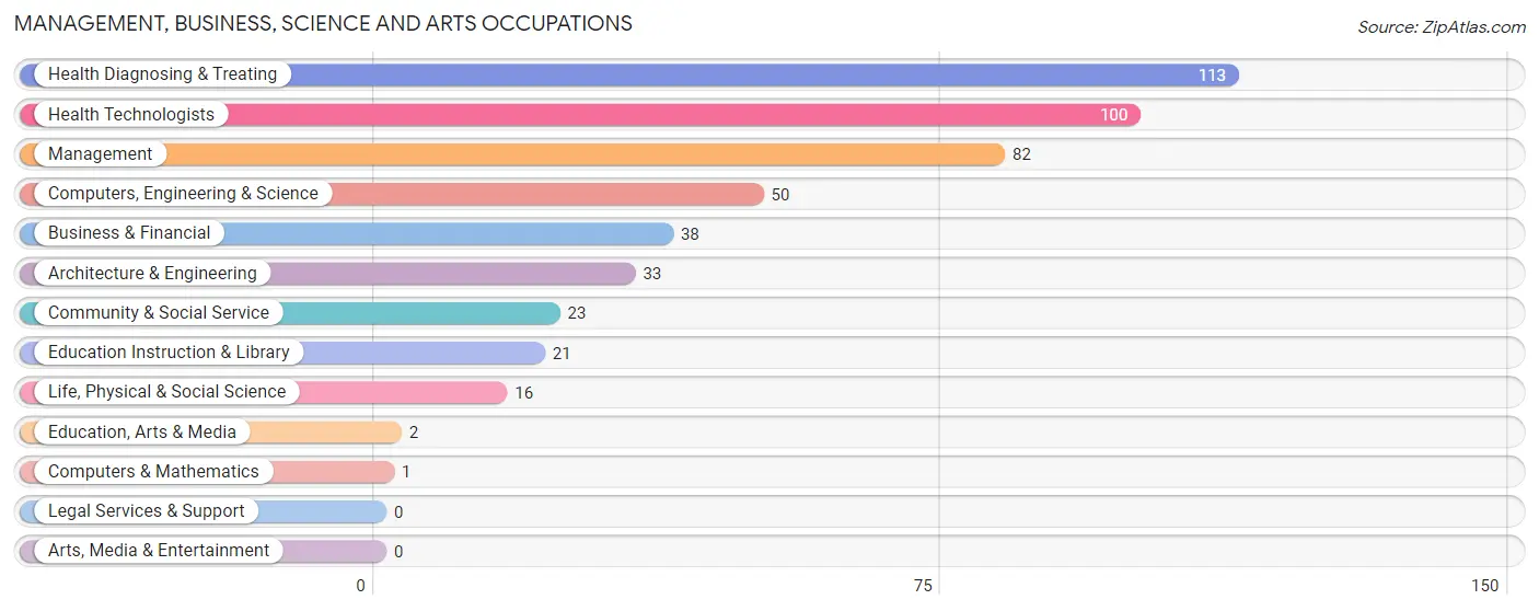 Management, Business, Science and Arts Occupations in Zip Code 62823