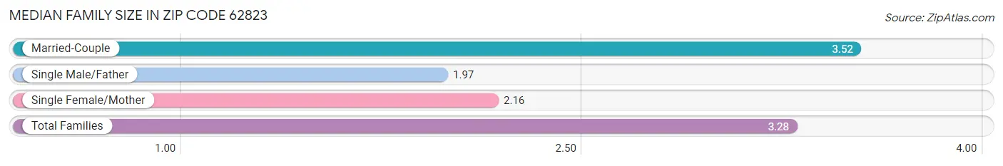 Median Family Size in Zip Code 62823