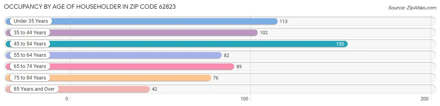 Occupancy by Age of Householder in Zip Code 62823