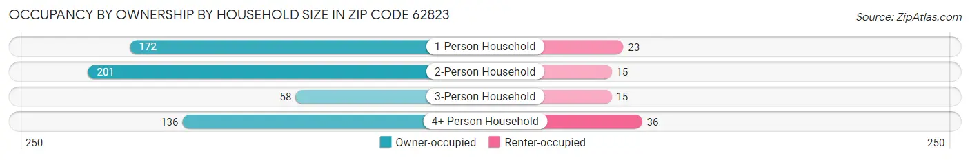 Occupancy by Ownership by Household Size in Zip Code 62823