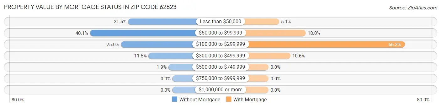 Property Value by Mortgage Status in Zip Code 62823