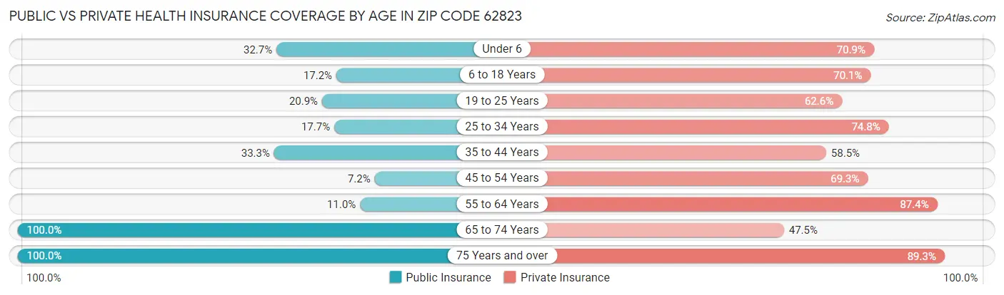 Public vs Private Health Insurance Coverage by Age in Zip Code 62823