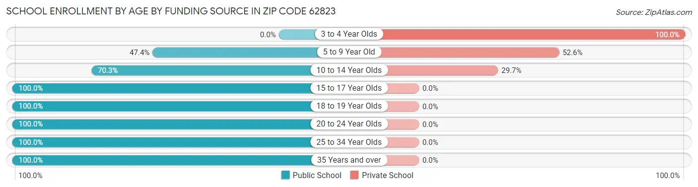 School Enrollment by Age by Funding Source in Zip Code 62823