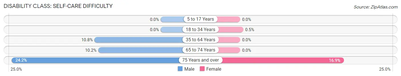 Disability in Zip Code 62823: <span>Self-Care Difficulty</span>