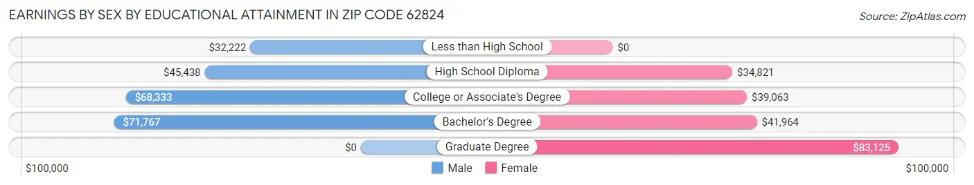 Earnings by Sex by Educational Attainment in Zip Code 62824