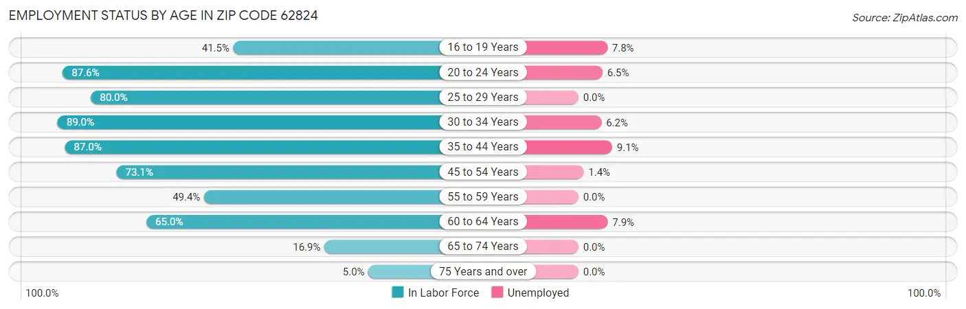 Employment Status by Age in Zip Code 62824
