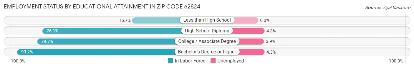 Employment Status by Educational Attainment in Zip Code 62824