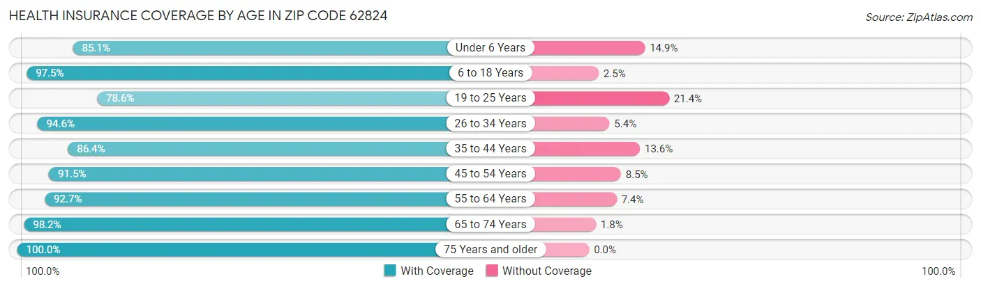 Health Insurance Coverage by Age in Zip Code 62824