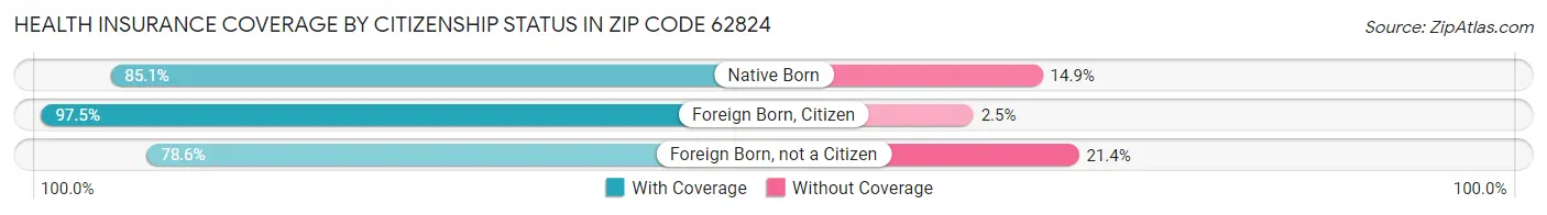 Health Insurance Coverage by Citizenship Status in Zip Code 62824