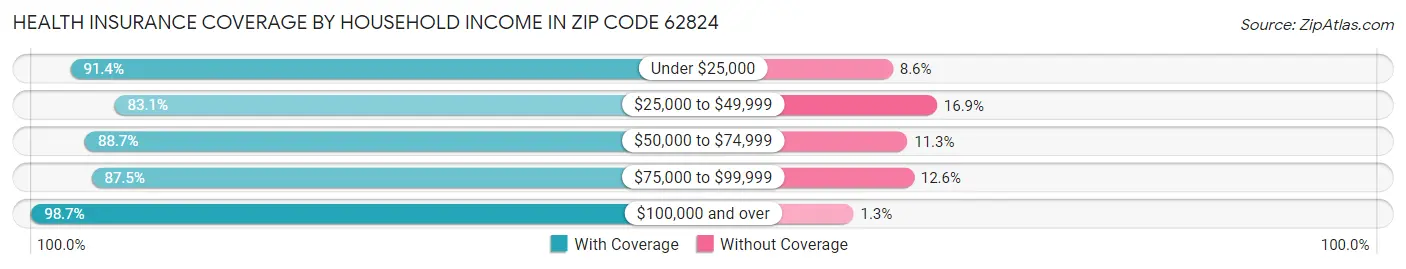 Health Insurance Coverage by Household Income in Zip Code 62824
