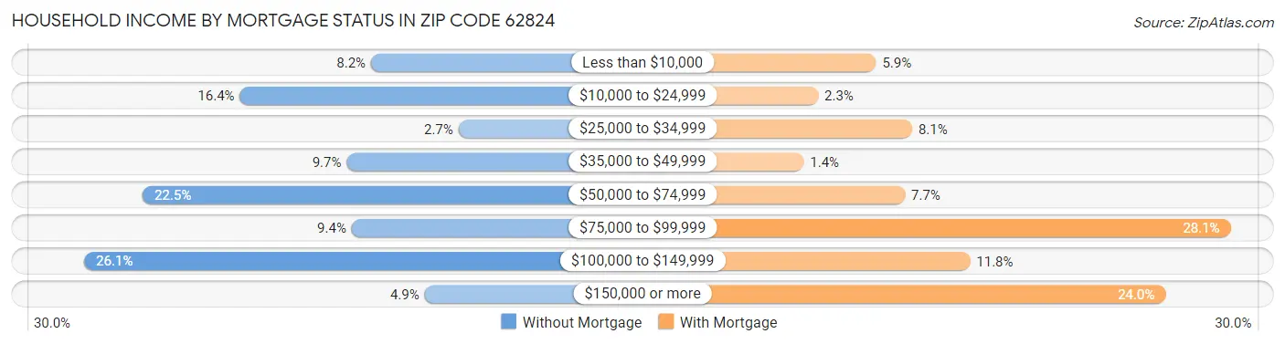 Household Income by Mortgage Status in Zip Code 62824