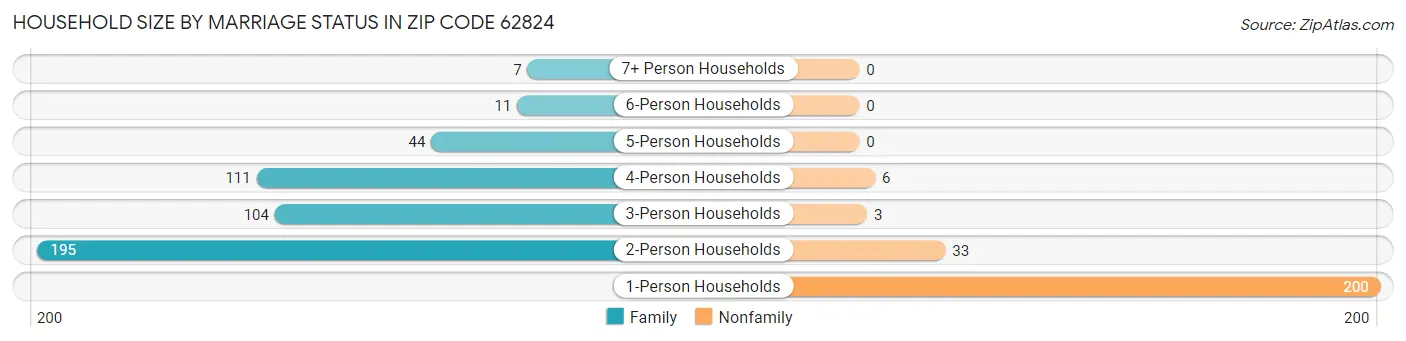 Household Size by Marriage Status in Zip Code 62824