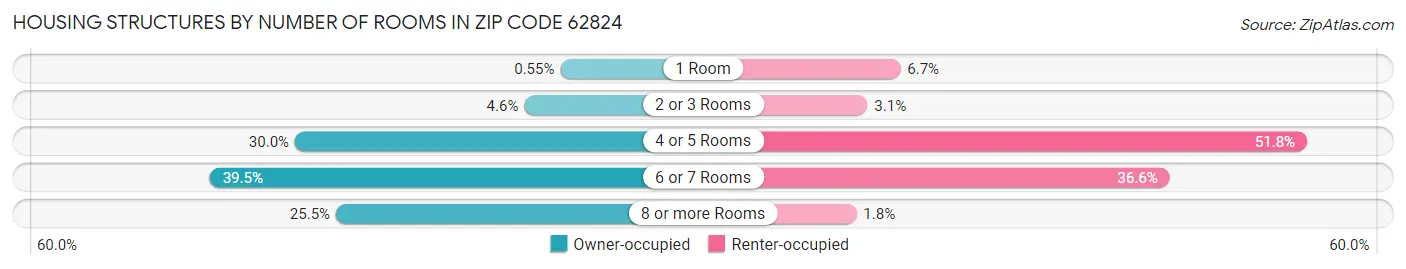 Housing Structures by Number of Rooms in Zip Code 62824