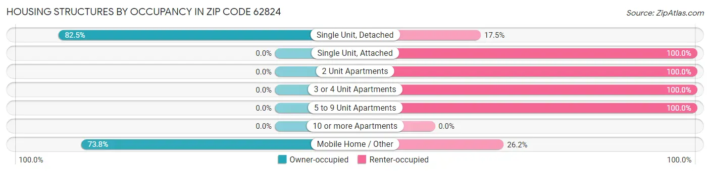Housing Structures by Occupancy in Zip Code 62824