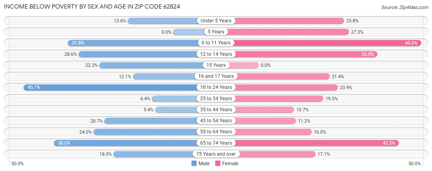 Income Below Poverty by Sex and Age in Zip Code 62824