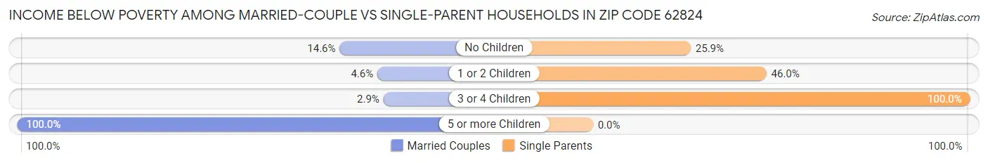 Income Below Poverty Among Married-Couple vs Single-Parent Households in Zip Code 62824