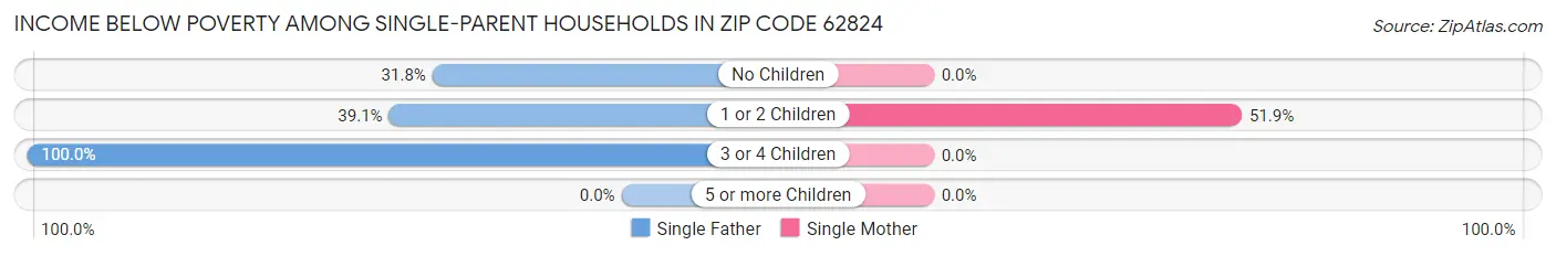 Income Below Poverty Among Single-Parent Households in Zip Code 62824