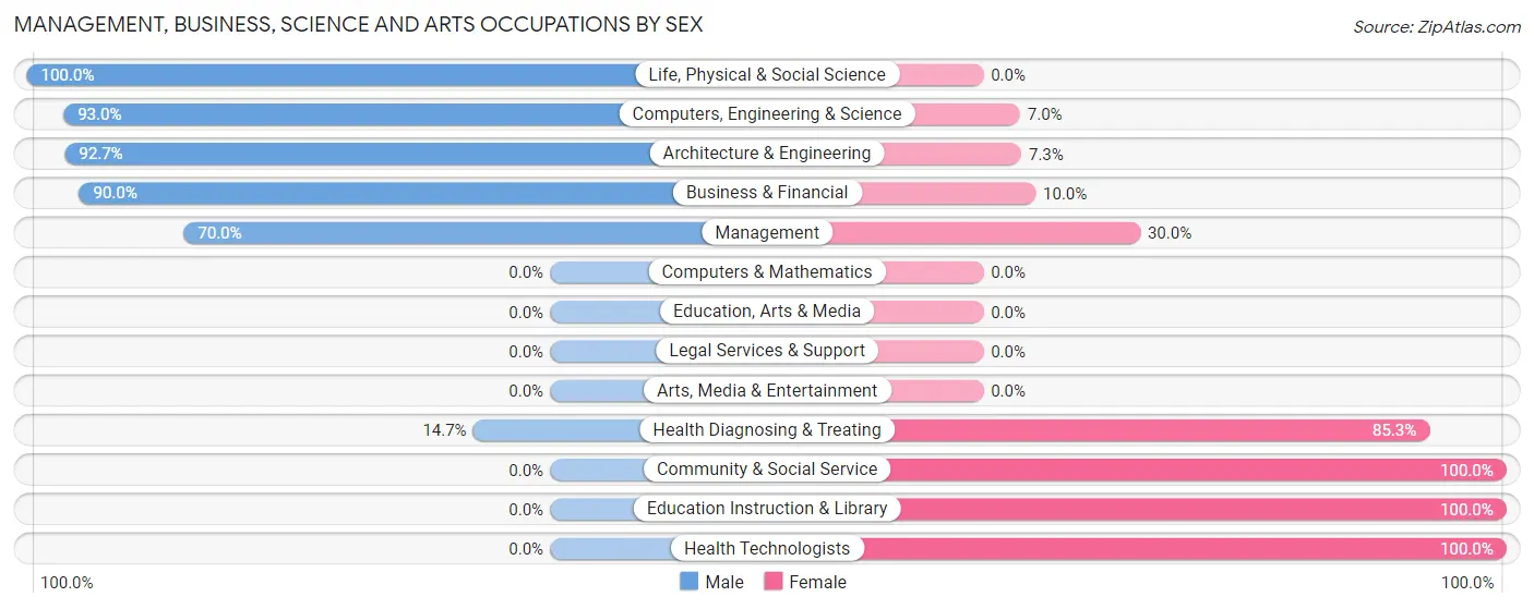 Management, Business, Science and Arts Occupations by Sex in Zip Code 62824
