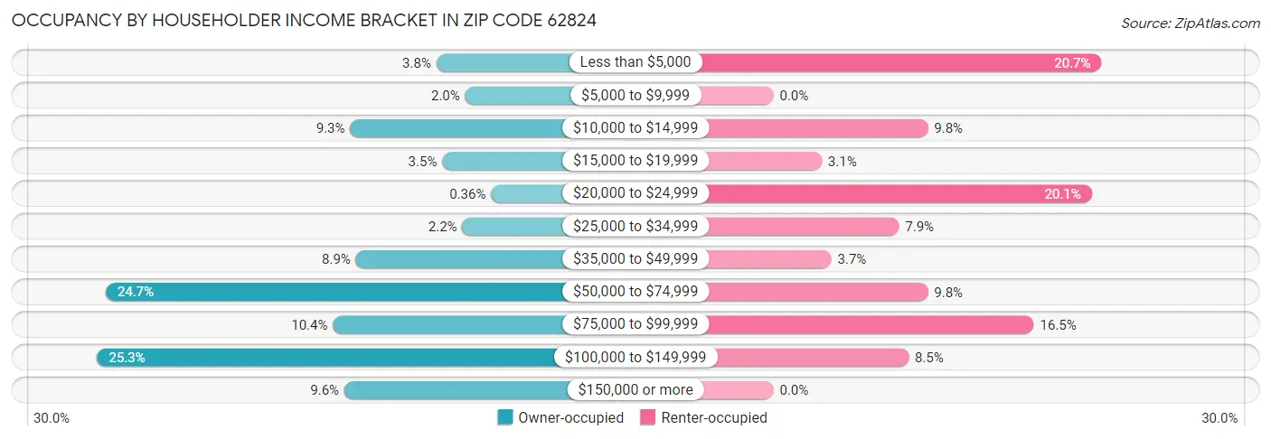 Occupancy by Householder Income Bracket in Zip Code 62824