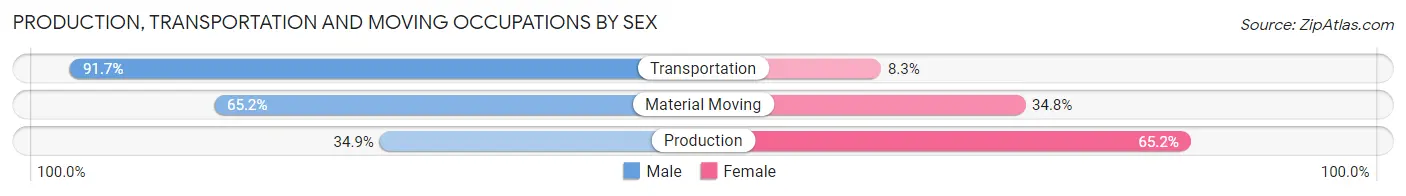 Production, Transportation and Moving Occupations by Sex in Zip Code 62824