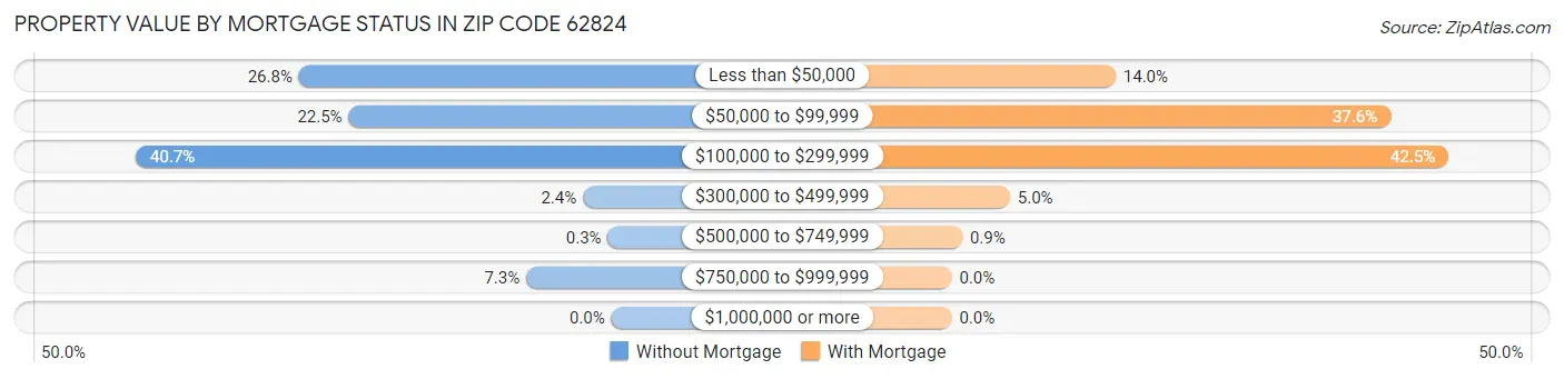 Property Value by Mortgage Status in Zip Code 62824