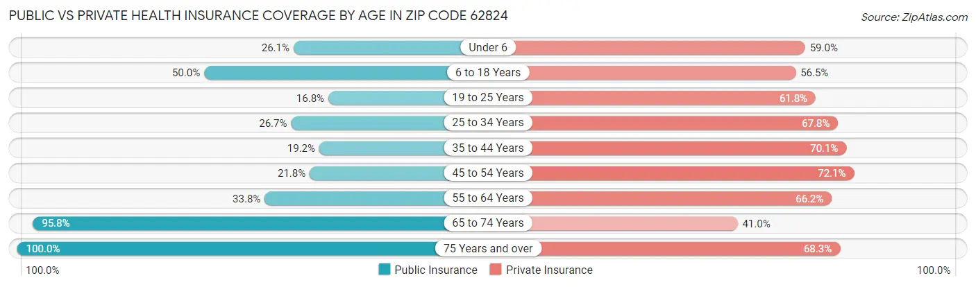 Public vs Private Health Insurance Coverage by Age in Zip Code 62824