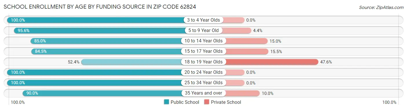 School Enrollment by Age by Funding Source in Zip Code 62824