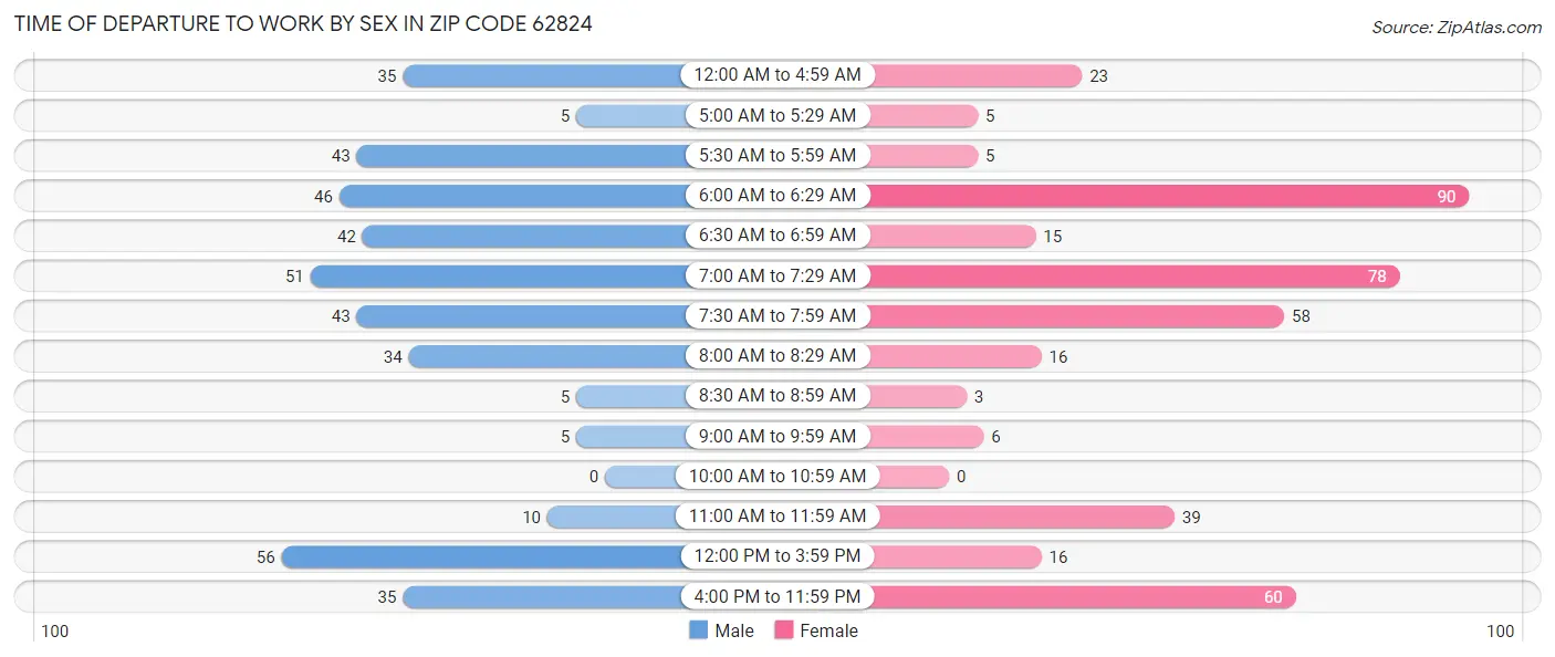 Time of Departure to Work by Sex in Zip Code 62824