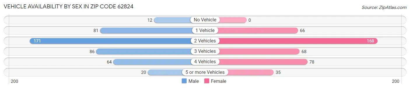 Vehicle Availability by Sex in Zip Code 62824